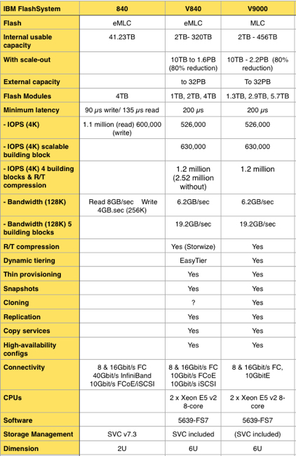 V9000 specs