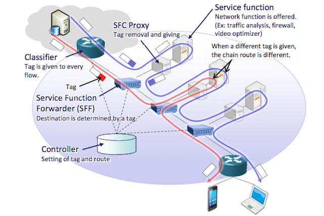 Multivendor NFV service chaining demo