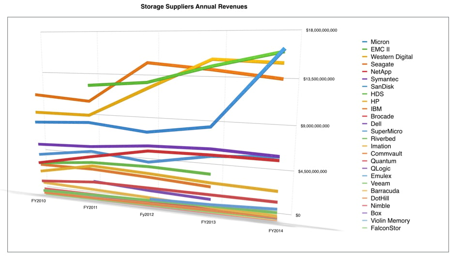 All_Storage_supplier_revenues