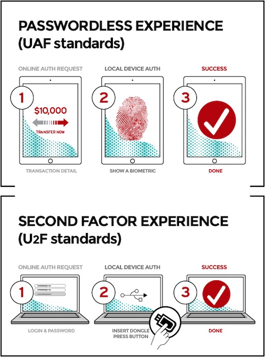 The FIDO Alliance's preferred authentication methods