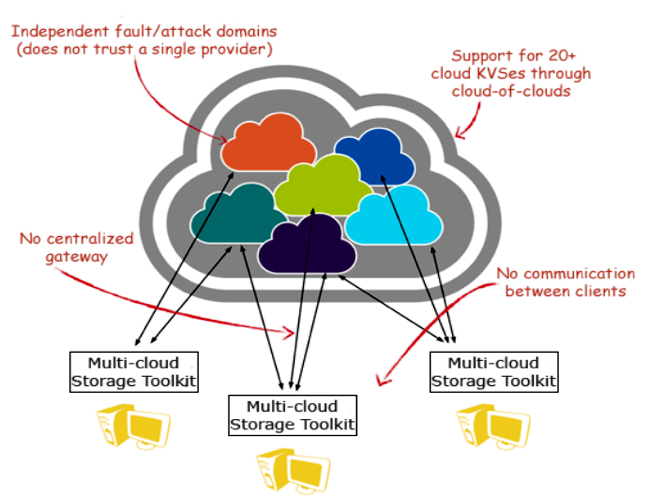 IBM_Multi_Cloud_storage_toolkit