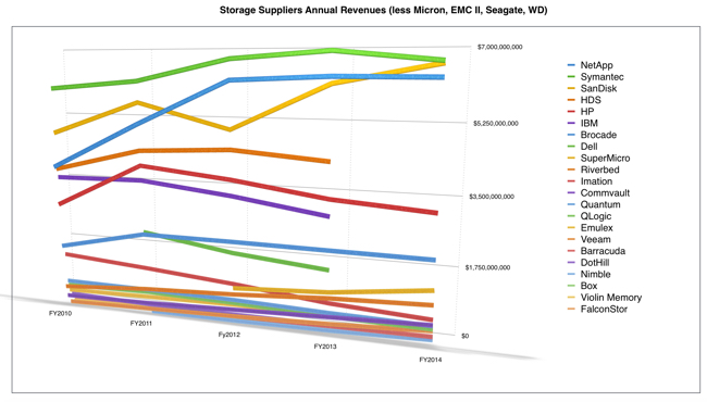 Storage_supplier_revenues_less_top_4