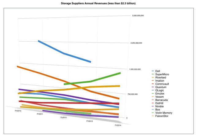 Storage_supplier_revenues_the bunch