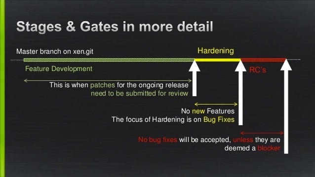 The development process for Xen 4.5