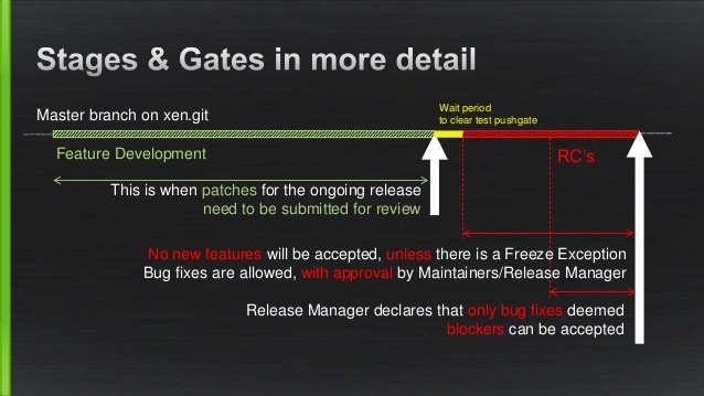 the proposed development process for Xen 4.6