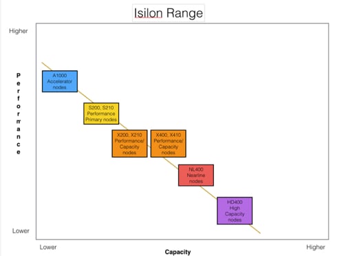 Isilon range