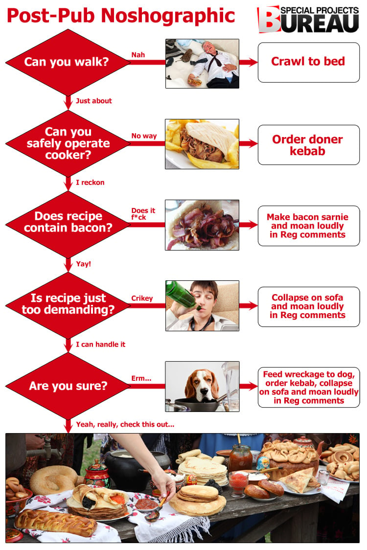 Our post-pub noshographic flowchart