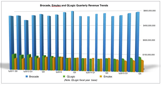 Fibre_CHannel_Trio_quarterly_results