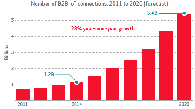 Verizon's B2B IoT prediction