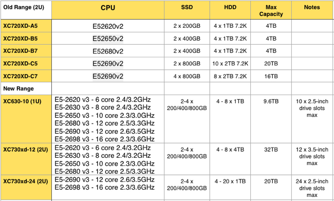 Dell_XC_Appliance_range