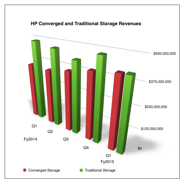 HP_Storage_Revs_Q1fy2015