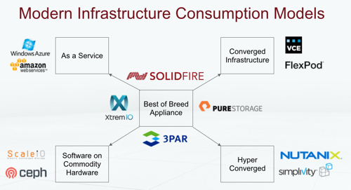 Modern Infrastructure Consumption Models