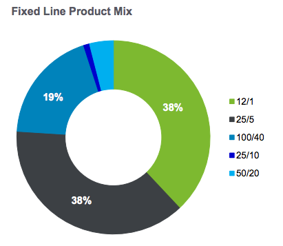 NBN Fixed product mix chart