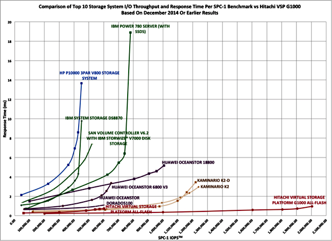 Flash_IOPS_and_latency_as_load_changes