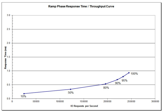 NetApp_EF560_SPC_1_Response_time_Curve