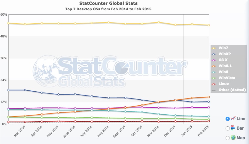 Statcounter desktop operating system market share Feb 2015