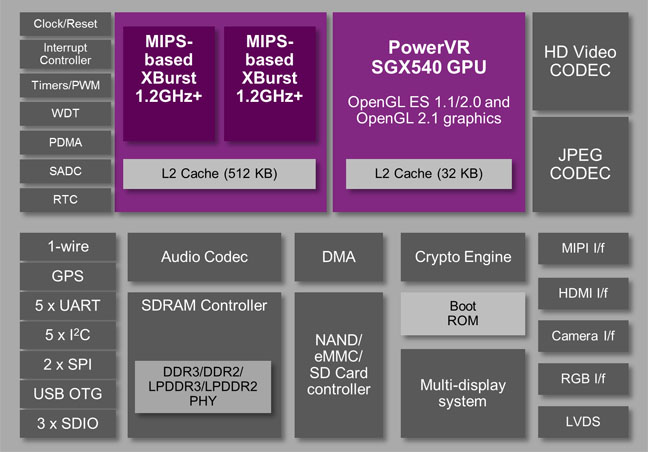 Ingenic JZ4780 is a 1.2GHz+ MIPS-based dual-core apps processor that also includes a PowerVR SGX540 GPU