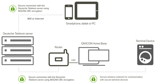 Deutsche Telekom Qivicon overview