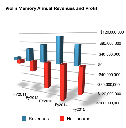 Violin_Annual_Revs_To_fy2015