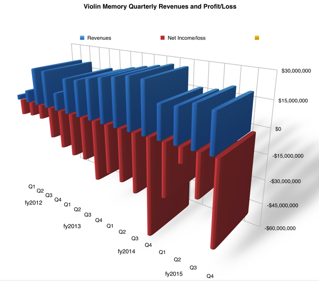 Violin_Q4fy2015_revenues