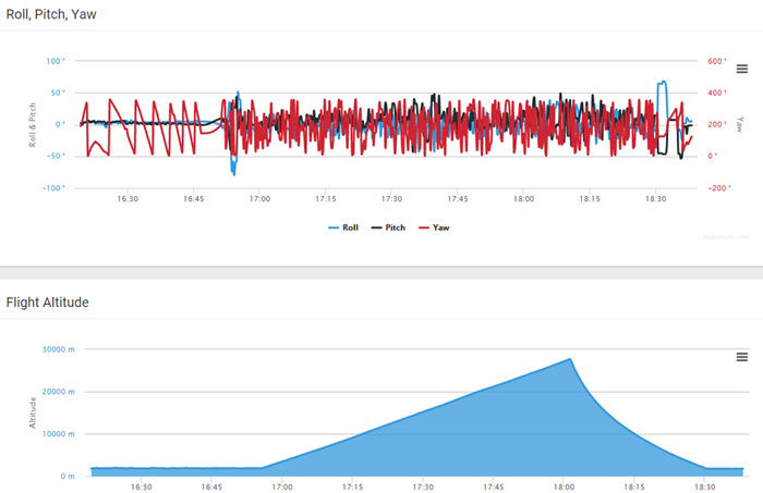 The flight altitude and yaw/pitch/roll data in Exmaps