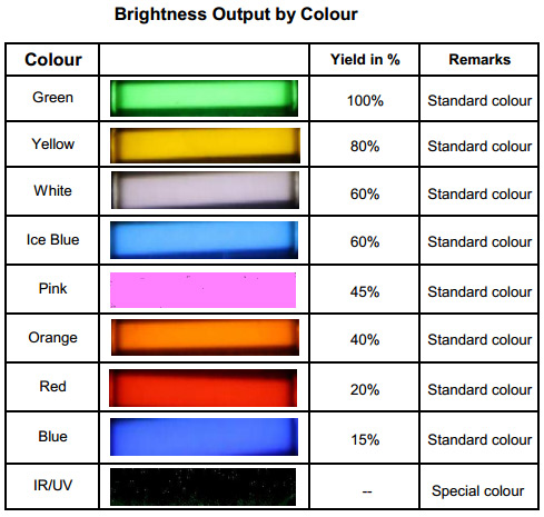 The comparative brightness of glowrings, starting with green as the brightest