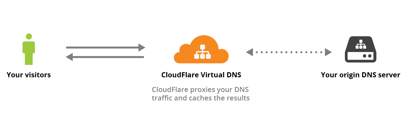 Cloudflare DNS. Cloudflare проверка. Cloudflare защита. Ошибка cloudflare.