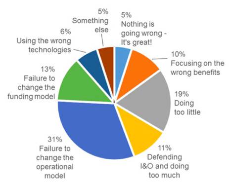 Gartner cloud pie chart