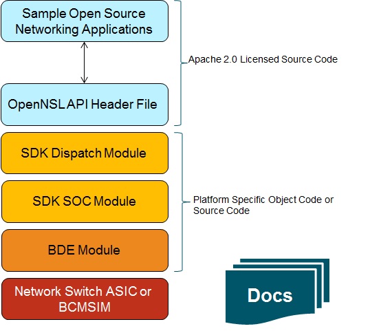 Broadcom's OpenNSL 