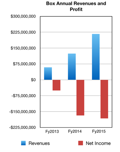 Box_Annual_revs