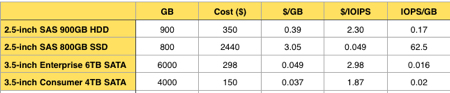 Table comparing capacities, prices and IOPS