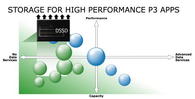 storage_for_high_performance_platform_3_apps