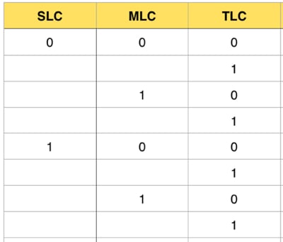 TLC flash state table