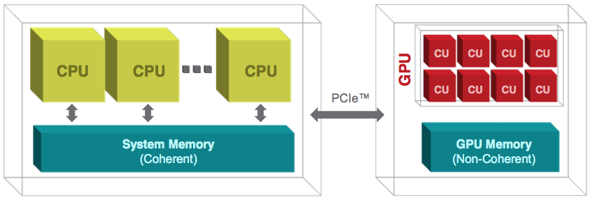 Diagram of the CPU-GPU PCIe architecture