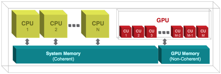 Picture of a CPU-GPU with separate pools of memory