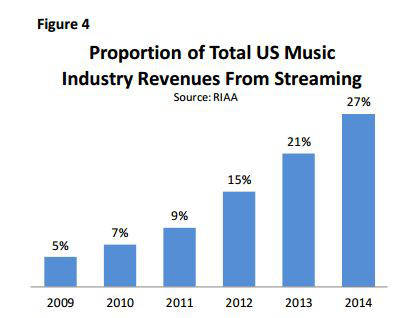 RIAA streaming stats