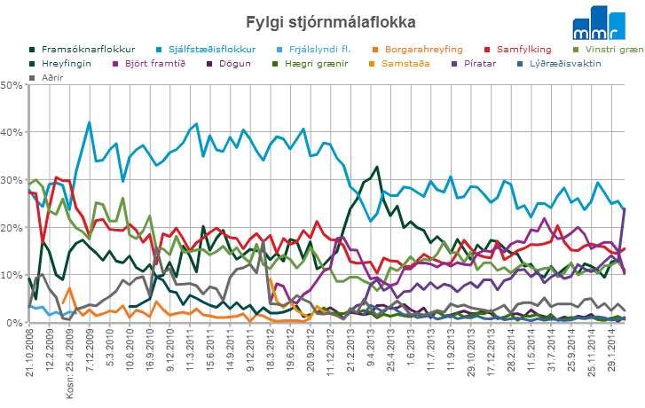 Icelandic voting intentions trends