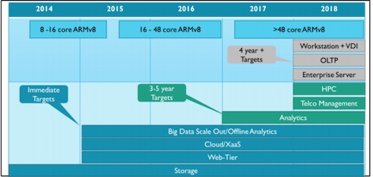 ARM's plan for server silicon domination