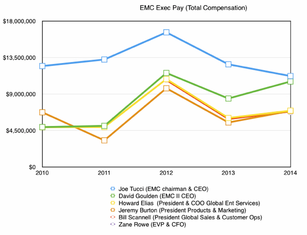 EMC exec pay