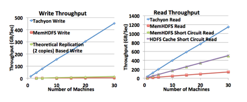 Tachyon_performance