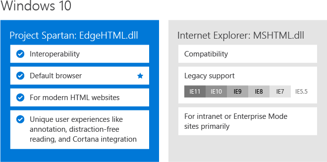 Microsoft's twin browsers for Windows 10