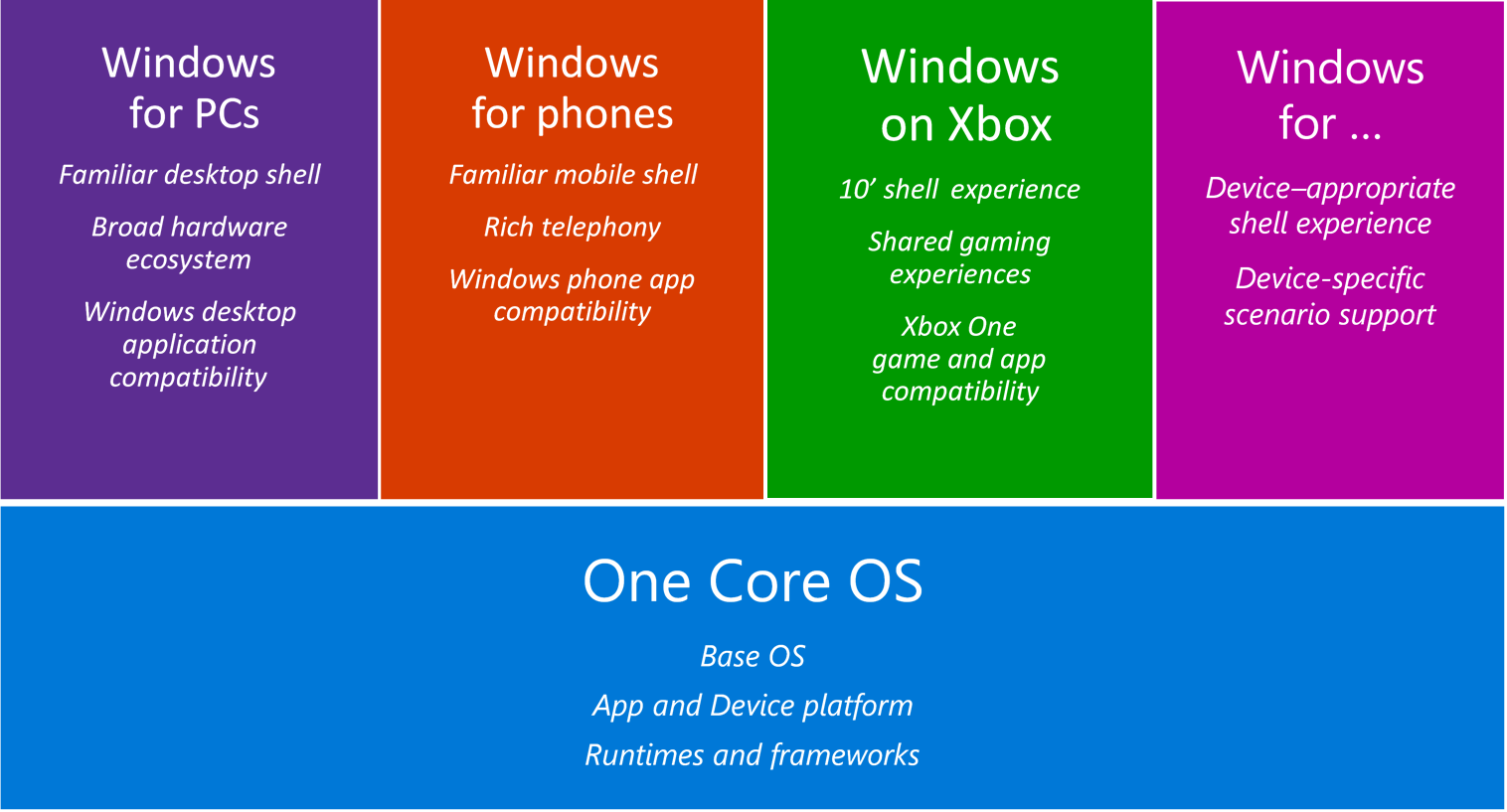 The Windows Core platform