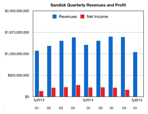 SanDisk_revs_to_Q1cy2015