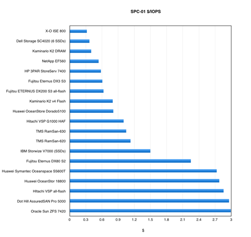 Dell_SC4020_SPC_1_dollars_IOPS