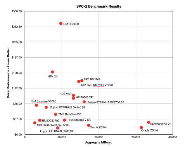 Oracle_ZS4_SPC_2_Benchmark