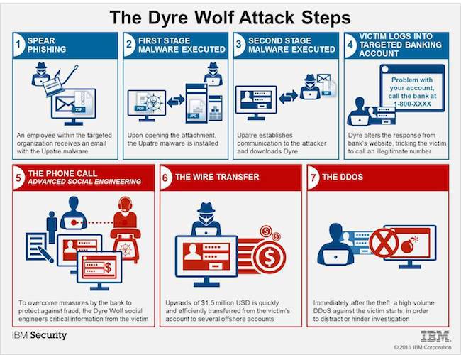 Dyer Wolf attack steps. Pic credit: IBM security intelligence