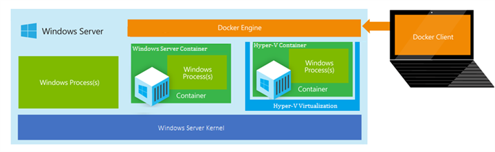 Microsoft's architecture for Windows containers, including Hyper-V Containers