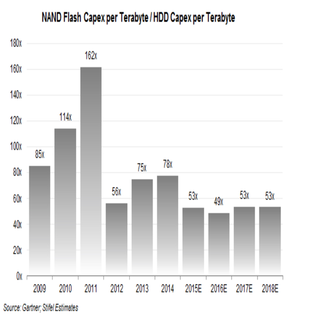 NAND_CAPEX_Per_TB_vs_HDD