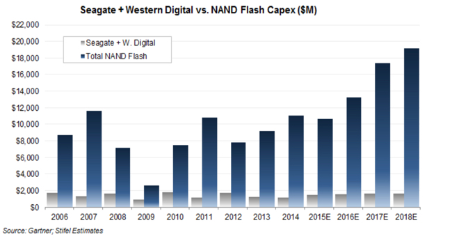 NAND_CAPEX_vs_HDD