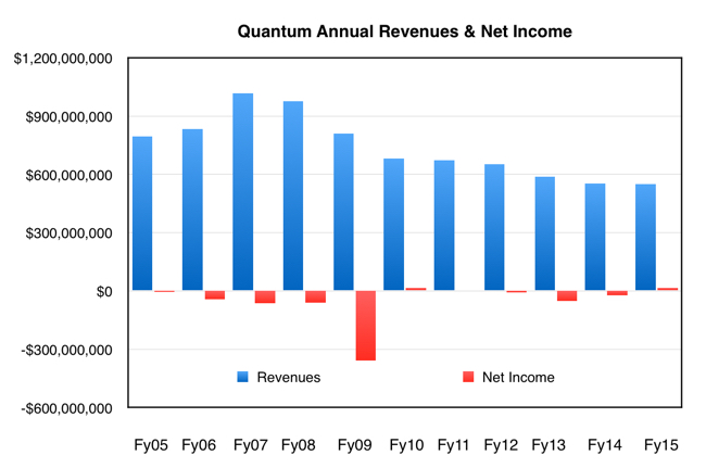 Quantum_Annual_Revenues_to_fy2015